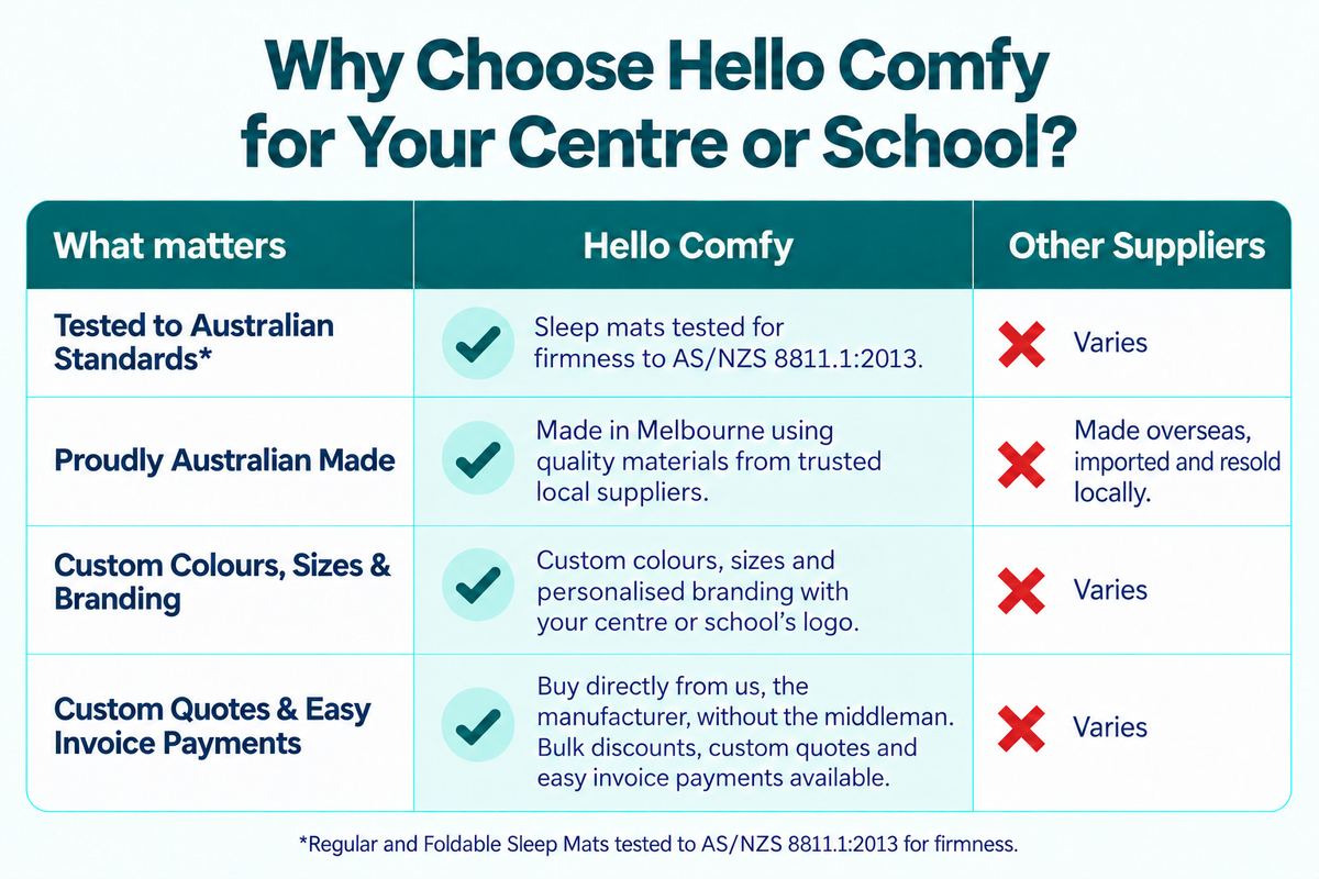 Why choose Hello Comfy for your centre or school: Australian-made products, firmness-tested sleep mats, custom colours, sizes and branding, and direct pricing.